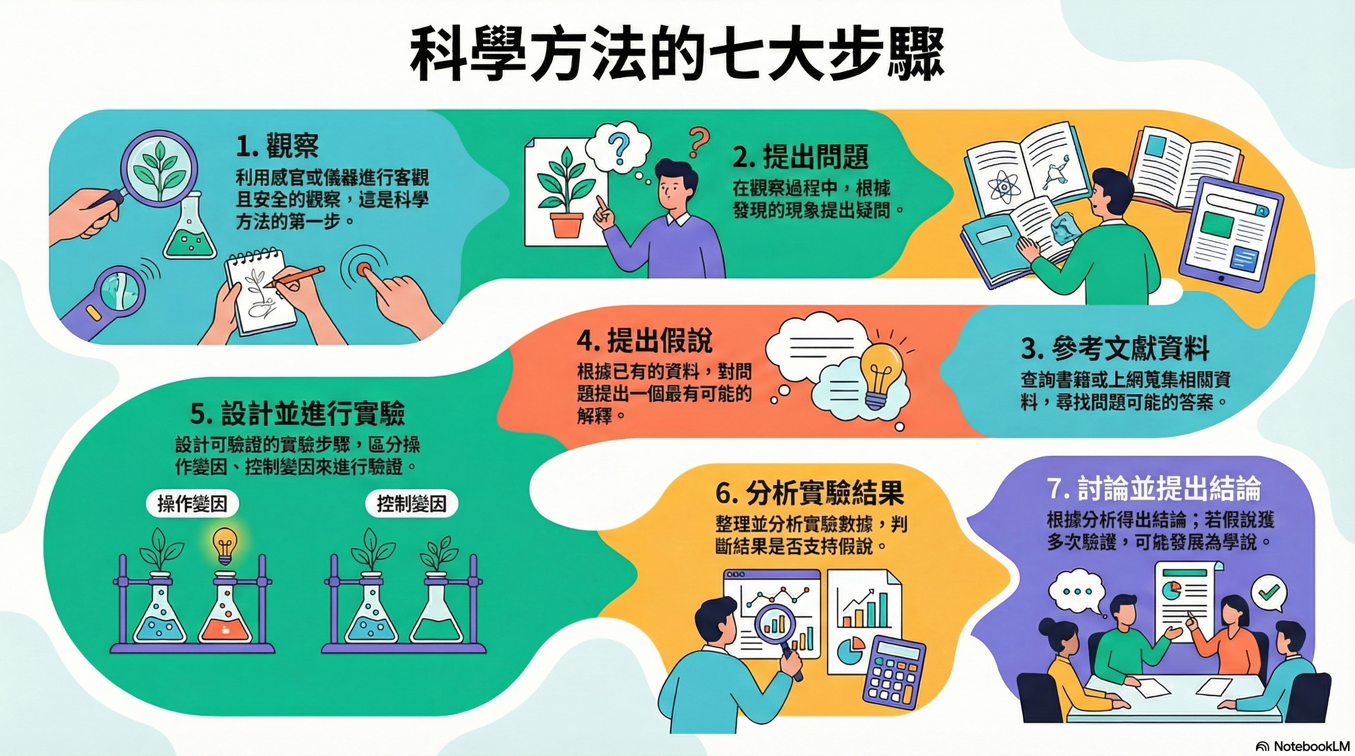 學習總覽